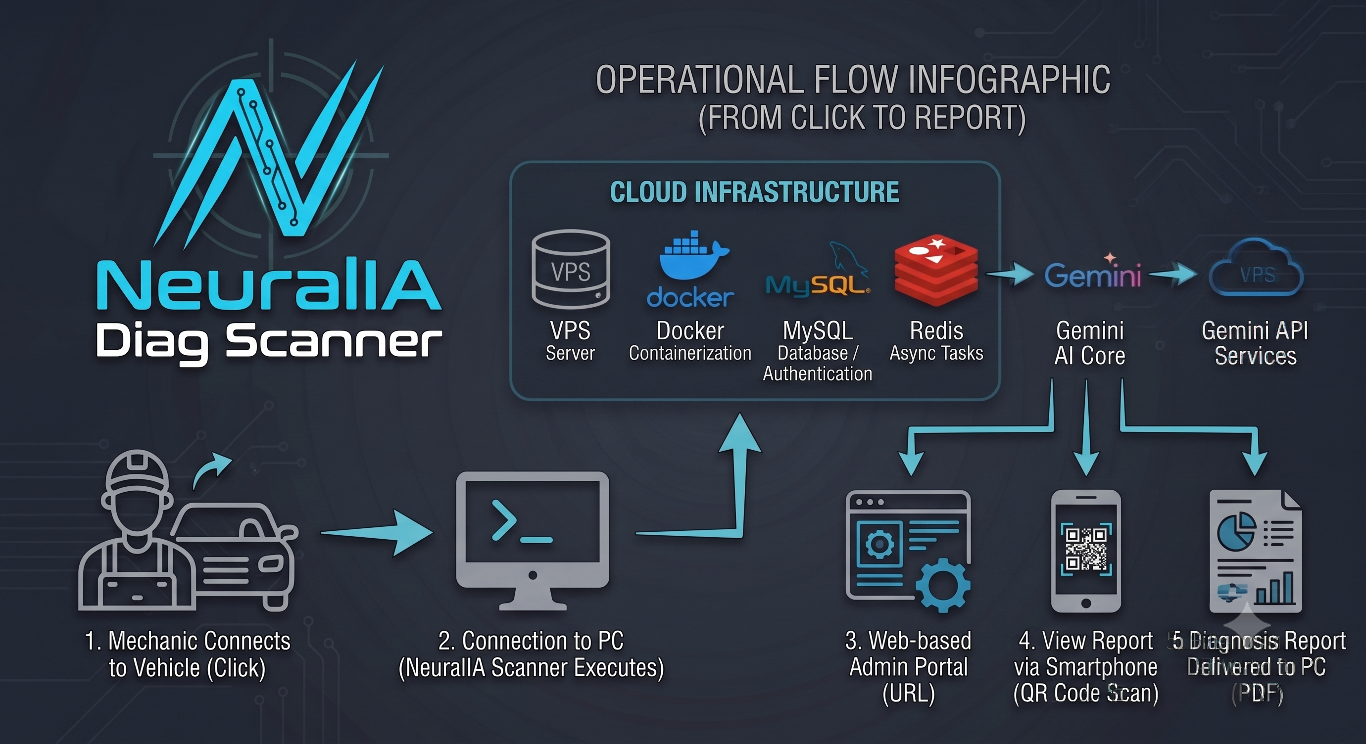 Infografica del flusso operativo di NeuralIA